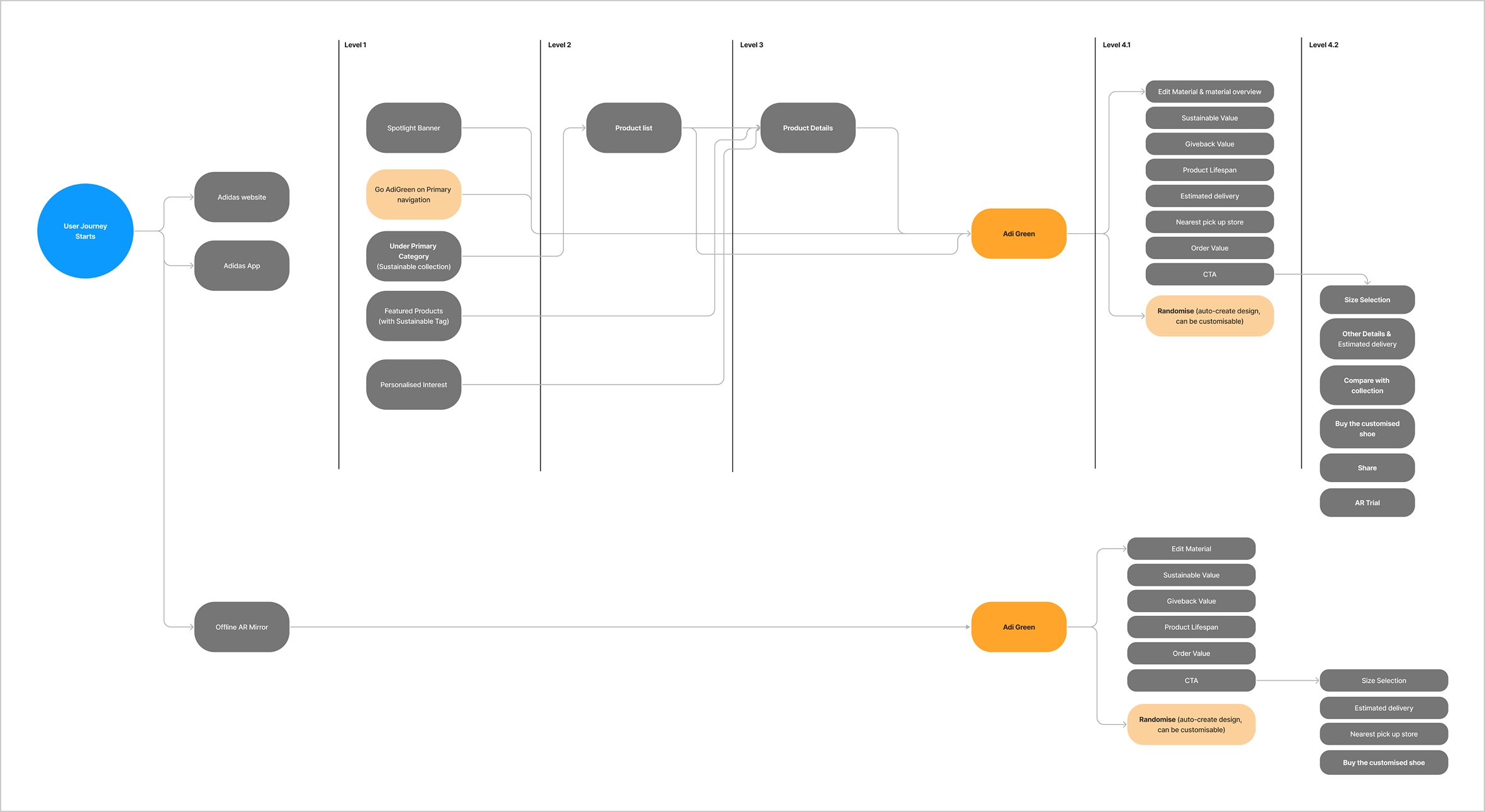 User Flow Journey